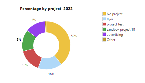 Projecttracking statistics: timestamp without a project