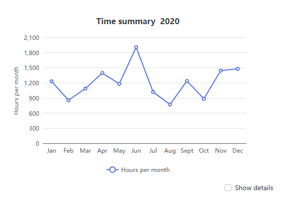 Customer statistics line chart